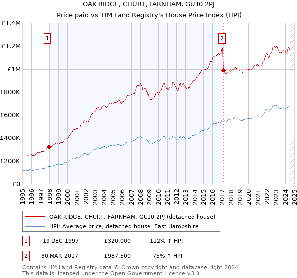 OAK RIDGE, CHURT, FARNHAM, GU10 2PJ: Price paid vs HM Land Registry's House Price Index