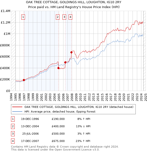 OAK TREE COTTAGE, GOLDINGS HILL, LOUGHTON, IG10 2RY: Price paid vs HM Land Registry's House Price Index