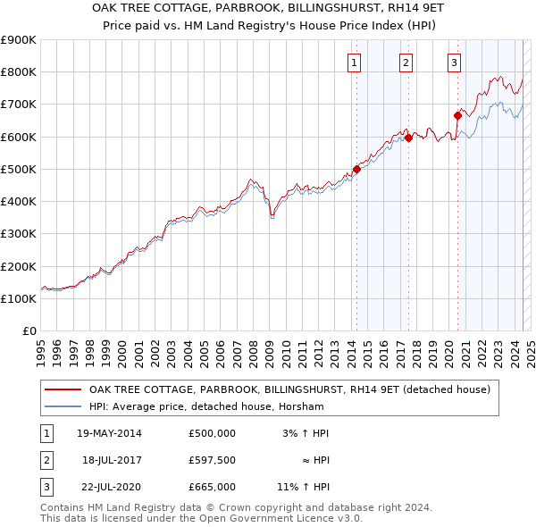 OAK TREE COTTAGE, PARBROOK, BILLINGSHURST, RH14 9ET: Price paid vs HM Land Registry's House Price Index