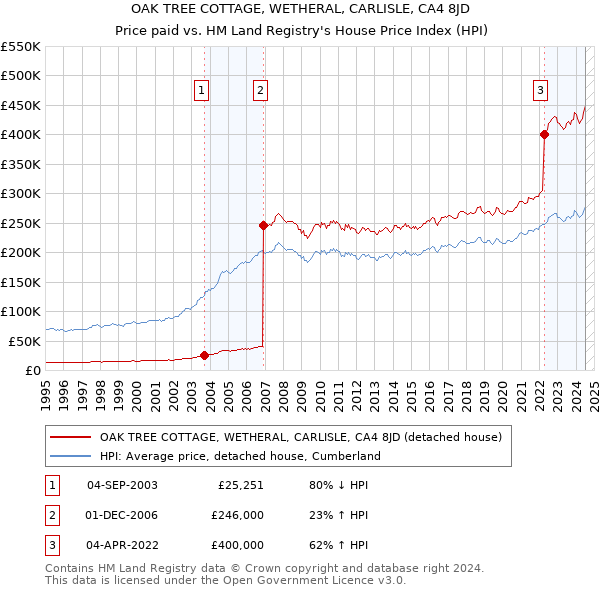 OAK TREE COTTAGE, WETHERAL, CARLISLE, CA4 8JD: Price paid vs HM Land Registry's House Price Index