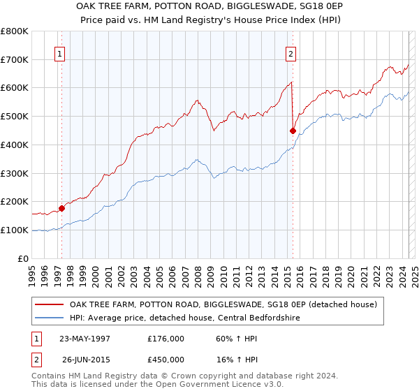 OAK TREE FARM, POTTON ROAD, BIGGLESWADE, SG18 0EP: Price paid vs HM Land Registry's House Price Index