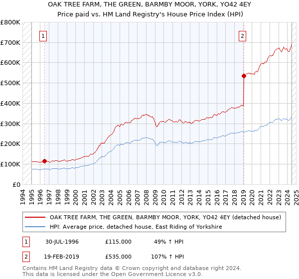 OAK TREE FARM, THE GREEN, BARMBY MOOR, YORK, YO42 4EY: Price paid vs HM Land Registry's House Price Index