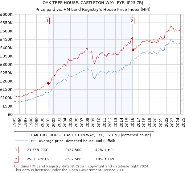 OAK TREE HOUSE, CASTLETON WAY, EYE, IP23 7BJ: Price paid vs HM Land Registry's House Price Index