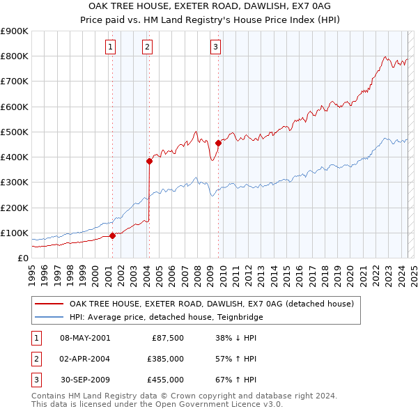 OAK TREE HOUSE, EXETER ROAD, DAWLISH, EX7 0AG: Price paid vs HM Land Registry's House Price Index