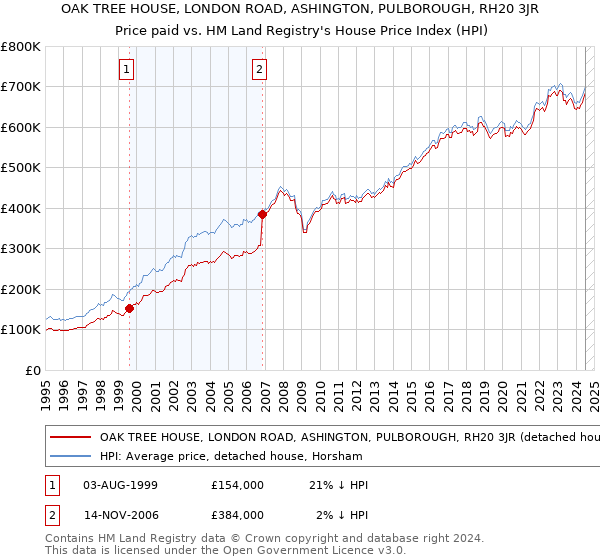 OAK TREE HOUSE, LONDON ROAD, ASHINGTON, PULBOROUGH, RH20 3JR: Price paid vs HM Land Registry's House Price Index