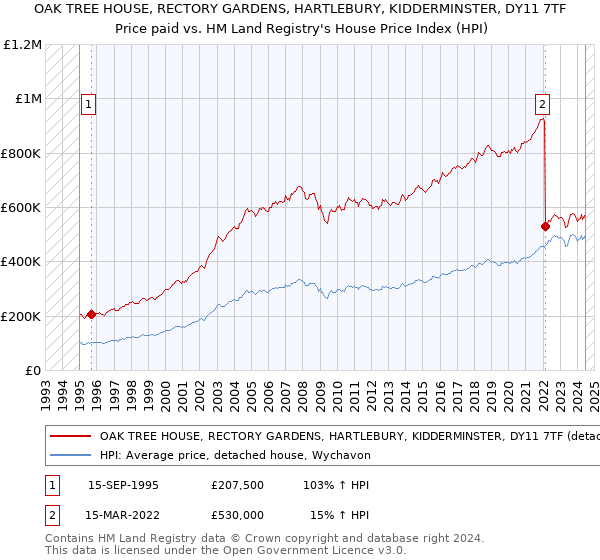 OAK TREE HOUSE, RECTORY GARDENS, HARTLEBURY, KIDDERMINSTER, DY11 7TF: Price paid vs HM Land Registry's House Price Index