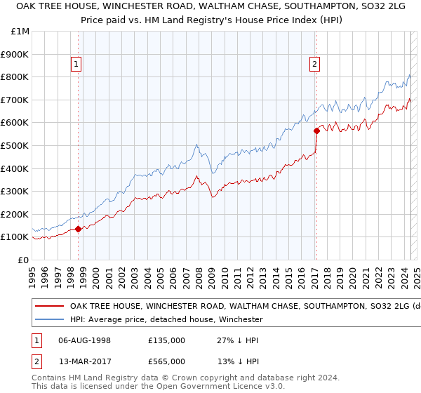 OAK TREE HOUSE, WINCHESTER ROAD, WALTHAM CHASE, SOUTHAMPTON, SO32 2LG: Price paid vs HM Land Registry's House Price Index