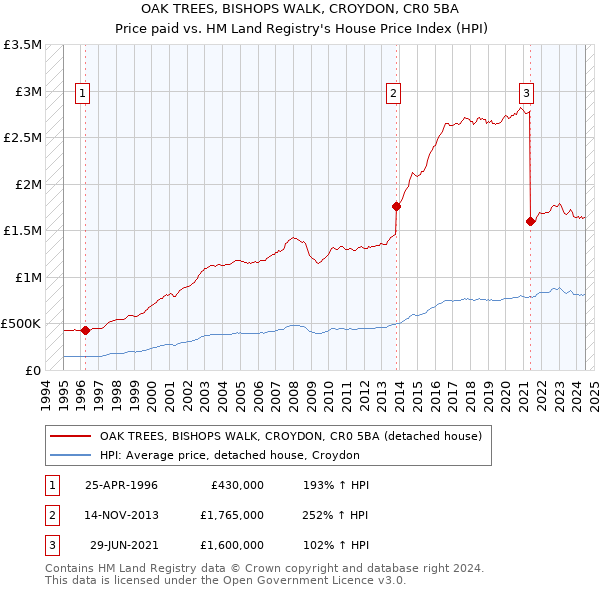 OAK TREES, BISHOPS WALK, CROYDON, CR0 5BA: Price paid vs HM Land Registry's House Price Index