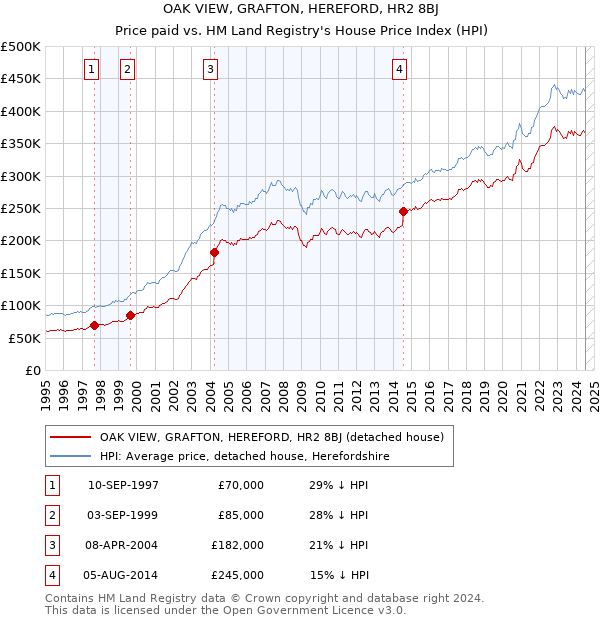 OAK VIEW, GRAFTON, HEREFORD, HR2 8BJ: Price paid vs HM Land Registry's House Price Index