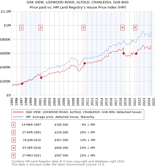 OAK VIEW, LOXWOOD ROAD, ALFOLD, CRANLEIGH, GU6 8HG: Price paid vs HM Land Registry's House Price Index