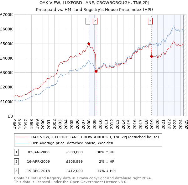 OAK VIEW, LUXFORD LANE, CROWBOROUGH, TN6 2PJ: Price paid vs HM Land Registry's House Price Index