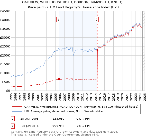 OAK VIEW, WHITEHOUSE ROAD, DORDON, TAMWORTH, B78 1QF: Price paid vs HM Land Registry's House Price Index