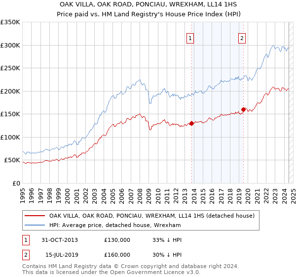 OAK VILLA, OAK ROAD, PONCIAU, WREXHAM, LL14 1HS: Price paid vs HM Land Registry's House Price Index