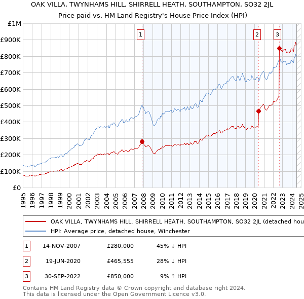 OAK VILLA, TWYNHAMS HILL, SHIRRELL HEATH, SOUTHAMPTON, SO32 2JL: Price paid vs HM Land Registry's House Price Index