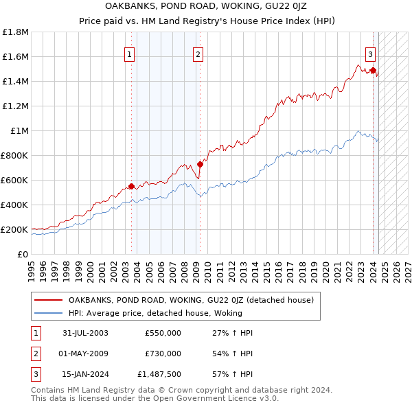 OAKBANKS, POND ROAD, WOKING, GU22 0JZ: Price paid vs HM Land Registry's House Price Index