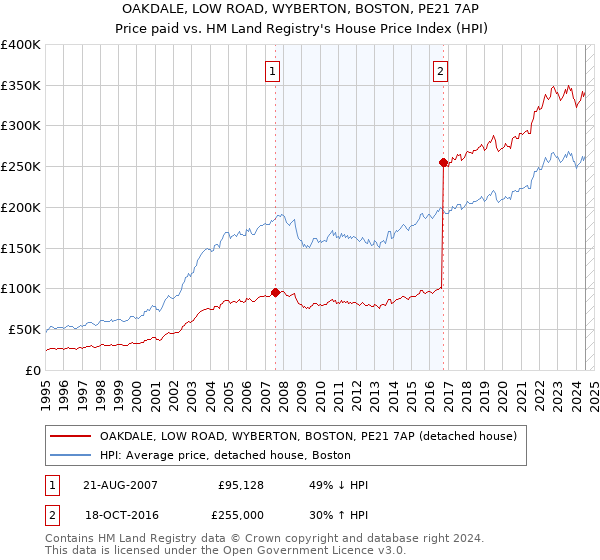 OAKDALE, LOW ROAD, WYBERTON, BOSTON, PE21 7AP: Price paid vs HM Land Registry's House Price Index