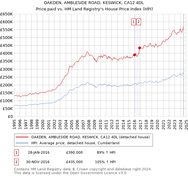 OAKDEN, AMBLESIDE ROAD, KESWICK, CA12 4DL: Price paid vs HM Land Registry's House Price Index