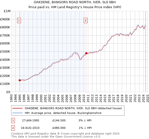 OAKDENE, BANGORS ROAD NORTH, IVER, SL0 0BH: Price paid vs HM Land Registry's House Price Index