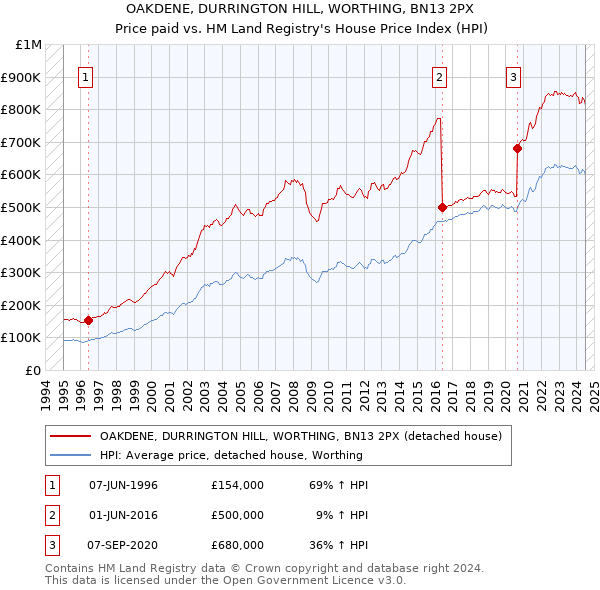 OAKDENE, DURRINGTON HILL, WORTHING, BN13 2PX: Price paid vs HM Land Registry's House Price Index