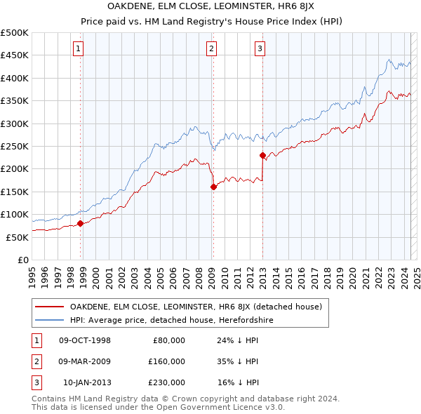 OAKDENE, ELM CLOSE, LEOMINSTER, HR6 8JX: Price paid vs HM Land Registry's House Price Index