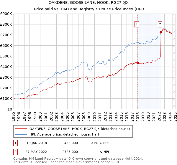 OAKDENE, GOOSE LANE, HOOK, RG27 9JX: Price paid vs HM Land Registry's House Price Index