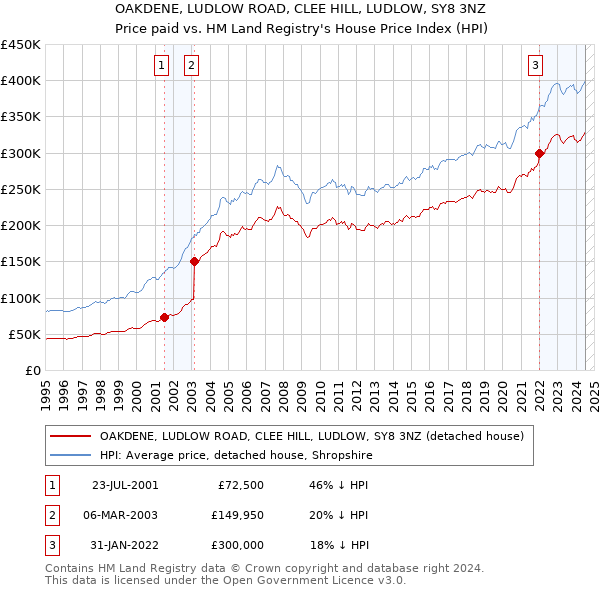 OAKDENE, LUDLOW ROAD, CLEE HILL, LUDLOW, SY8 3NZ: Price paid vs HM Land Registry's House Price Index