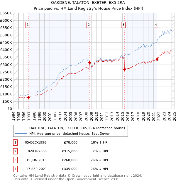 OAKDENE, TALATON, EXETER, EX5 2RA: Price paid vs HM Land Registry's House Price Index