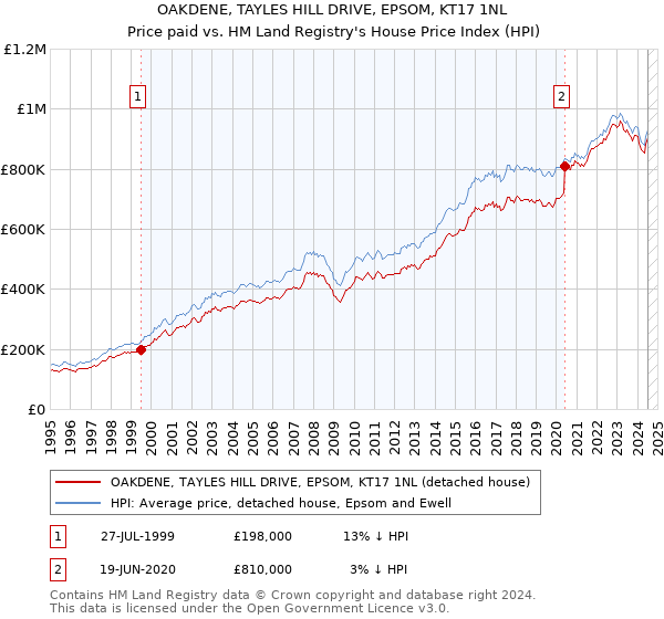 OAKDENE, TAYLES HILL DRIVE, EPSOM, KT17 1NL: Price paid vs HM Land Registry's House Price Index