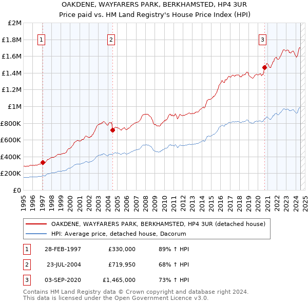 OAKDENE, WAYFARERS PARK, BERKHAMSTED, HP4 3UR: Price paid vs HM Land Registry's House Price Index