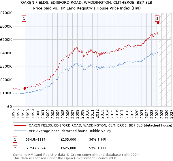 OAKEN FIELDS, EDISFORD ROAD, WADDINGTON, CLITHEROE, BB7 3LB: Price paid vs HM Land Registry's House Price Index