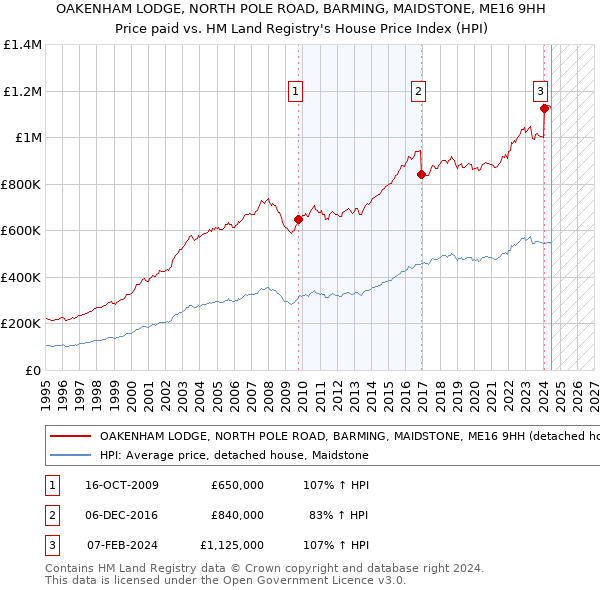 OAKENHAM LODGE, NORTH POLE ROAD, BARMING, MAIDSTONE, ME16 9HH: Price paid vs HM Land Registry's House Price Index