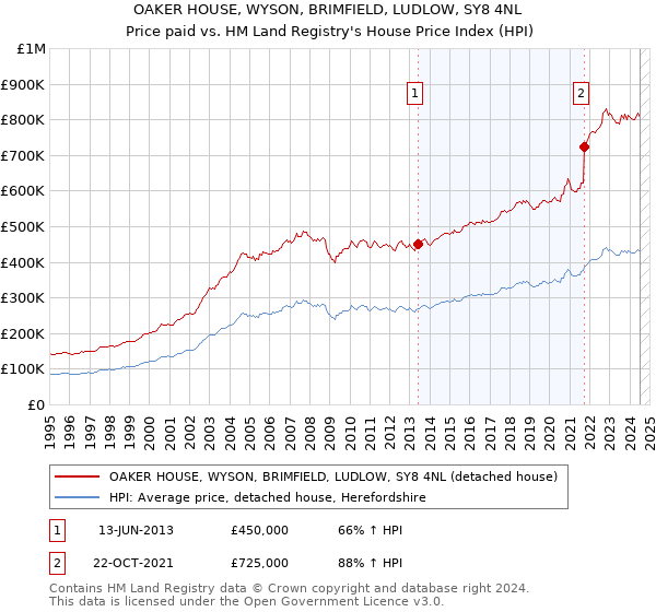 OAKER HOUSE, WYSON, BRIMFIELD, LUDLOW, SY8 4NL: Price paid vs HM Land Registry's House Price Index