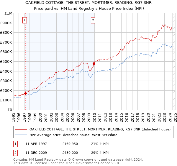 OAKFIELD COTTAGE, THE STREET, MORTIMER, READING, RG7 3NR: Price paid vs HM Land Registry's House Price Index