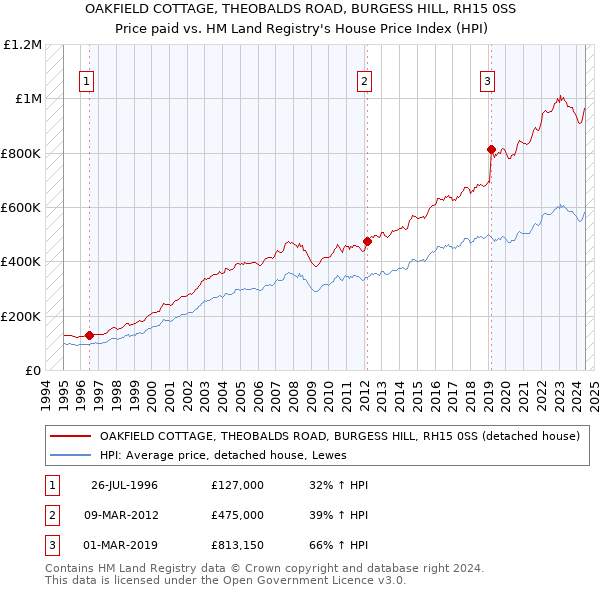 OAKFIELD COTTAGE, THEOBALDS ROAD, BURGESS HILL, RH15 0SS: Price paid vs HM Land Registry's House Price Index