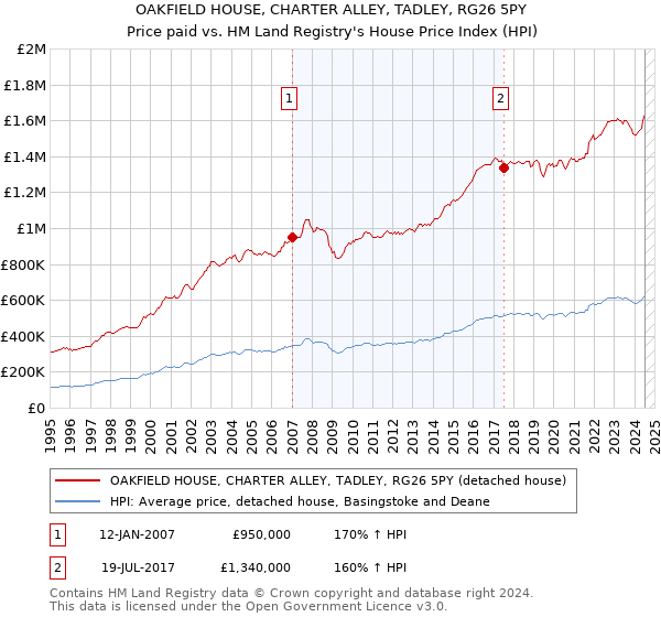 OAKFIELD HOUSE, CHARTER ALLEY, TADLEY, RG26 5PY: Price paid vs HM Land Registry's House Price Index