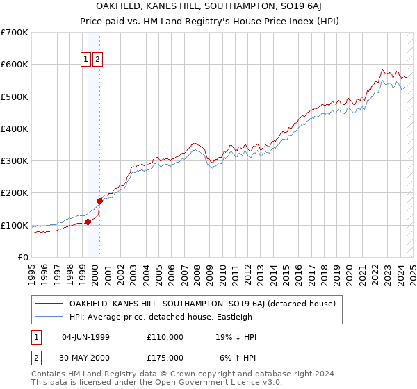 OAKFIELD, KANES HILL, SOUTHAMPTON, SO19 6AJ: Price paid vs HM Land Registry's House Price Index