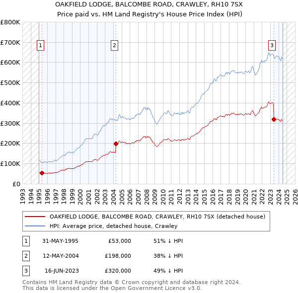 OAKFIELD LODGE, BALCOMBE ROAD, CRAWLEY, RH10 7SX: Price paid vs HM Land Registry's House Price Index