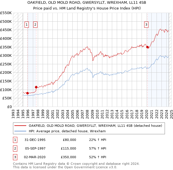 OAKFIELD, OLD MOLD ROAD, GWERSYLLT, WREXHAM, LL11 4SB: Price paid vs HM Land Registry's House Price Index