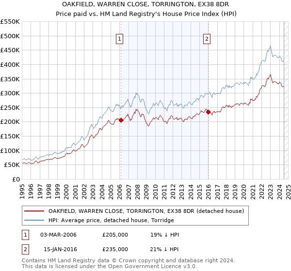 OAKFIELD, WARREN CLOSE, TORRINGTON, EX38 8DR: Price paid vs HM Land Registry's House Price Index