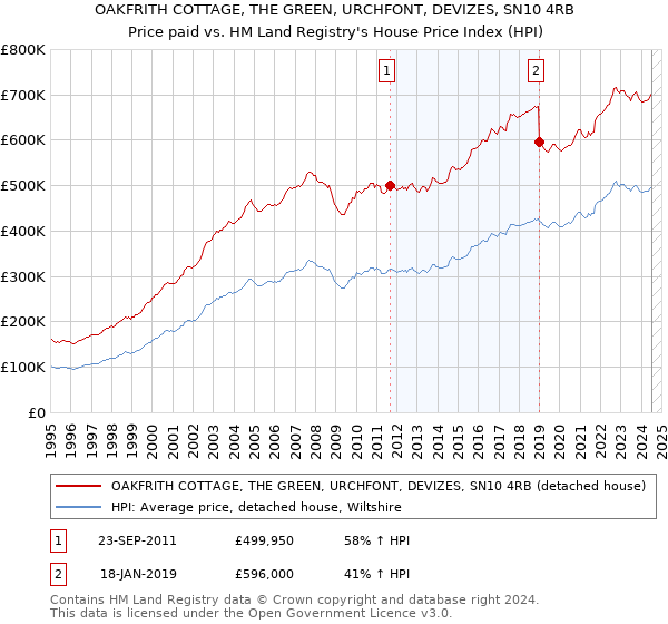 OAKFRITH COTTAGE, THE GREEN, URCHFONT, DEVIZES, SN10 4RB: Price paid vs HM Land Registry's House Price Index