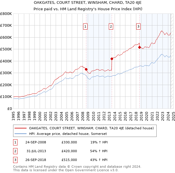 OAKGATES, COURT STREET, WINSHAM, CHARD, TA20 4JE: Price paid vs HM Land Registry's House Price Index