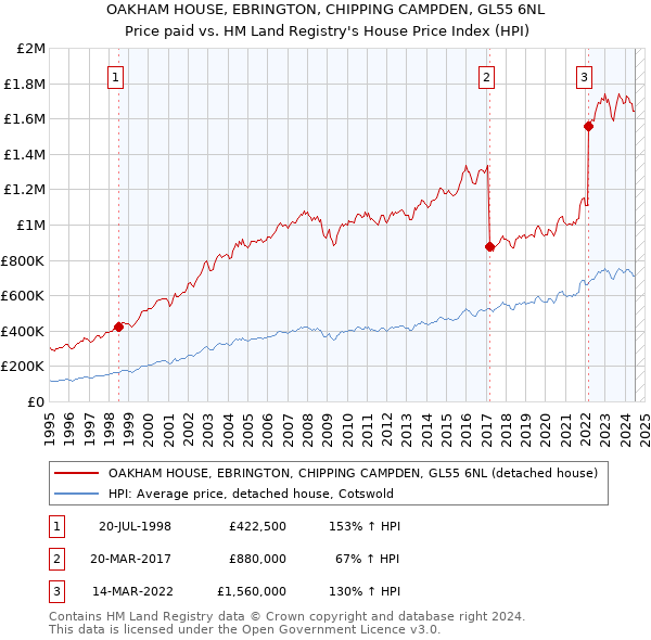 OAKHAM HOUSE, EBRINGTON, CHIPPING CAMPDEN, GL55 6NL: Price paid vs HM Land Registry's House Price Index