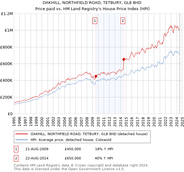 OAKHILL, NORTHFIELD ROAD, TETBURY, GL8 8HD: Price paid vs HM Land Registry's House Price Index