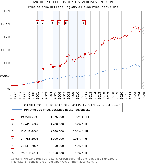 OAKHILL, SOLEFIELDS ROAD, SEVENOAKS, TN13 1PF: Price paid vs HM Land Registry's House Price Index