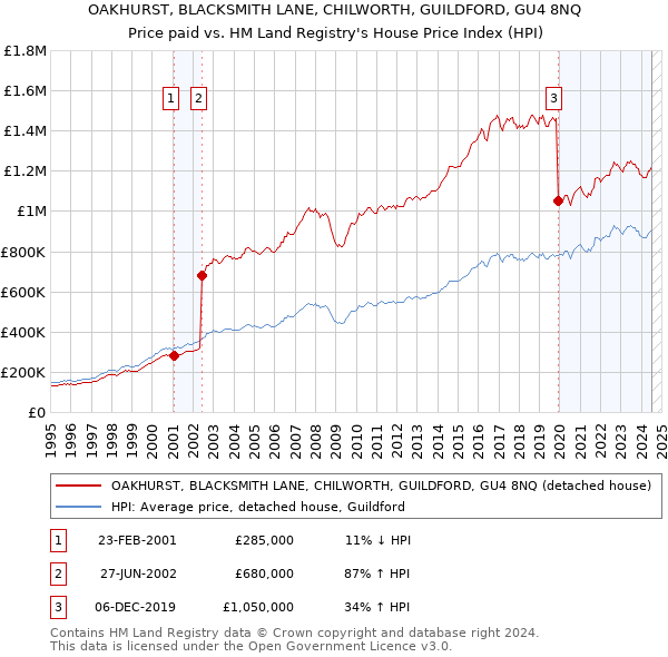 OAKHURST, BLACKSMITH LANE, CHILWORTH, GUILDFORD, GU4 8NQ: Price paid vs HM Land Registry's House Price Index