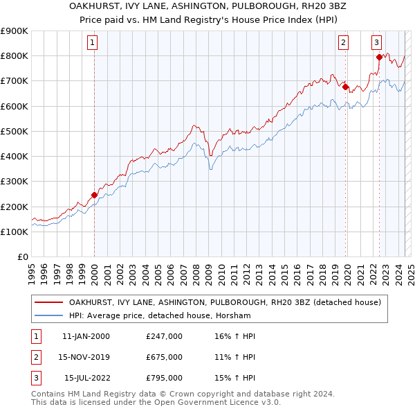 OAKHURST, IVY LANE, ASHINGTON, PULBOROUGH, RH20 3BZ: Price paid vs HM Land Registry's House Price Index