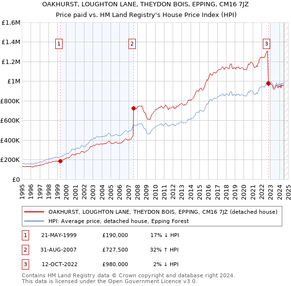 OAKHURST, LOUGHTON LANE, THEYDON BOIS, EPPING, CM16 7JZ: Price paid vs HM Land Registry's House Price Index