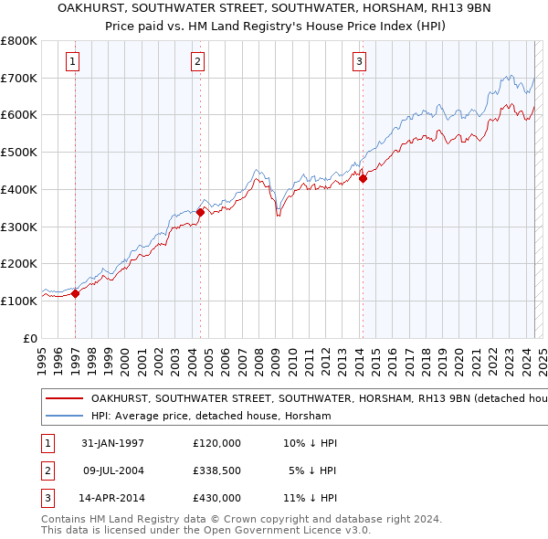 OAKHURST, SOUTHWATER STREET, SOUTHWATER, HORSHAM, RH13 9BN: Price paid vs HM Land Registry's House Price Index