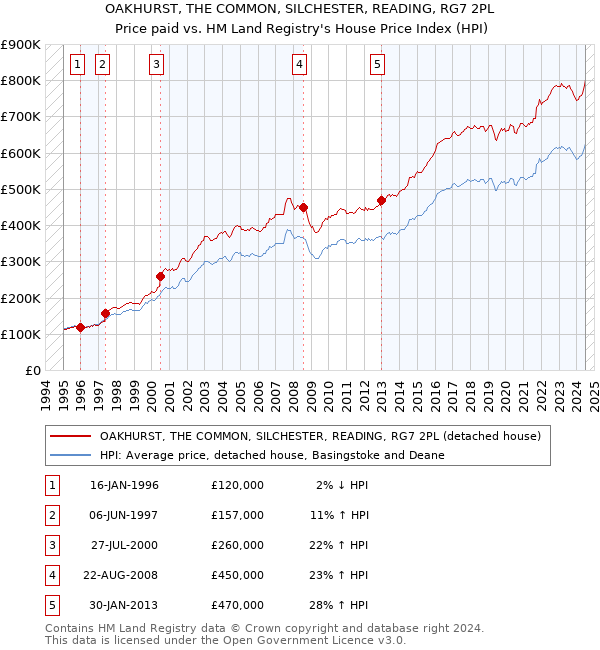 OAKHURST, THE COMMON, SILCHESTER, READING, RG7 2PL: Price paid vs HM Land Registry's House Price Index