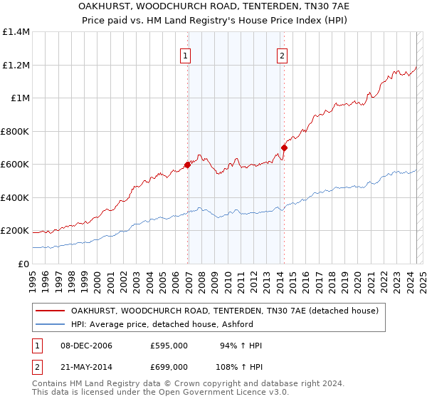 OAKHURST, WOODCHURCH ROAD, TENTERDEN, TN30 7AE: Price paid vs HM Land Registry's House Price Index